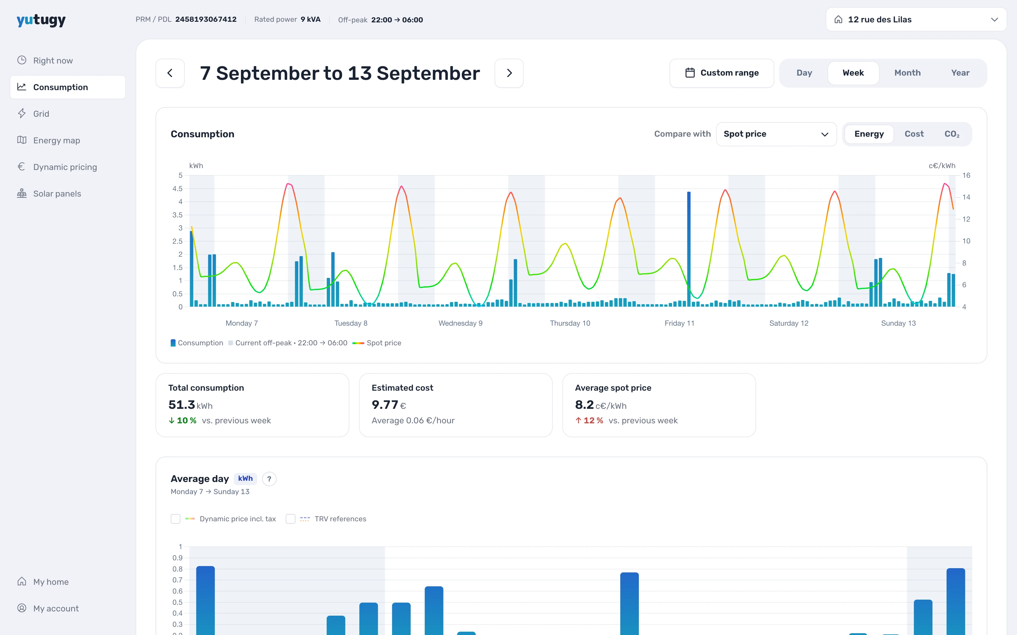 Yutugy consumption, week view with spot prices