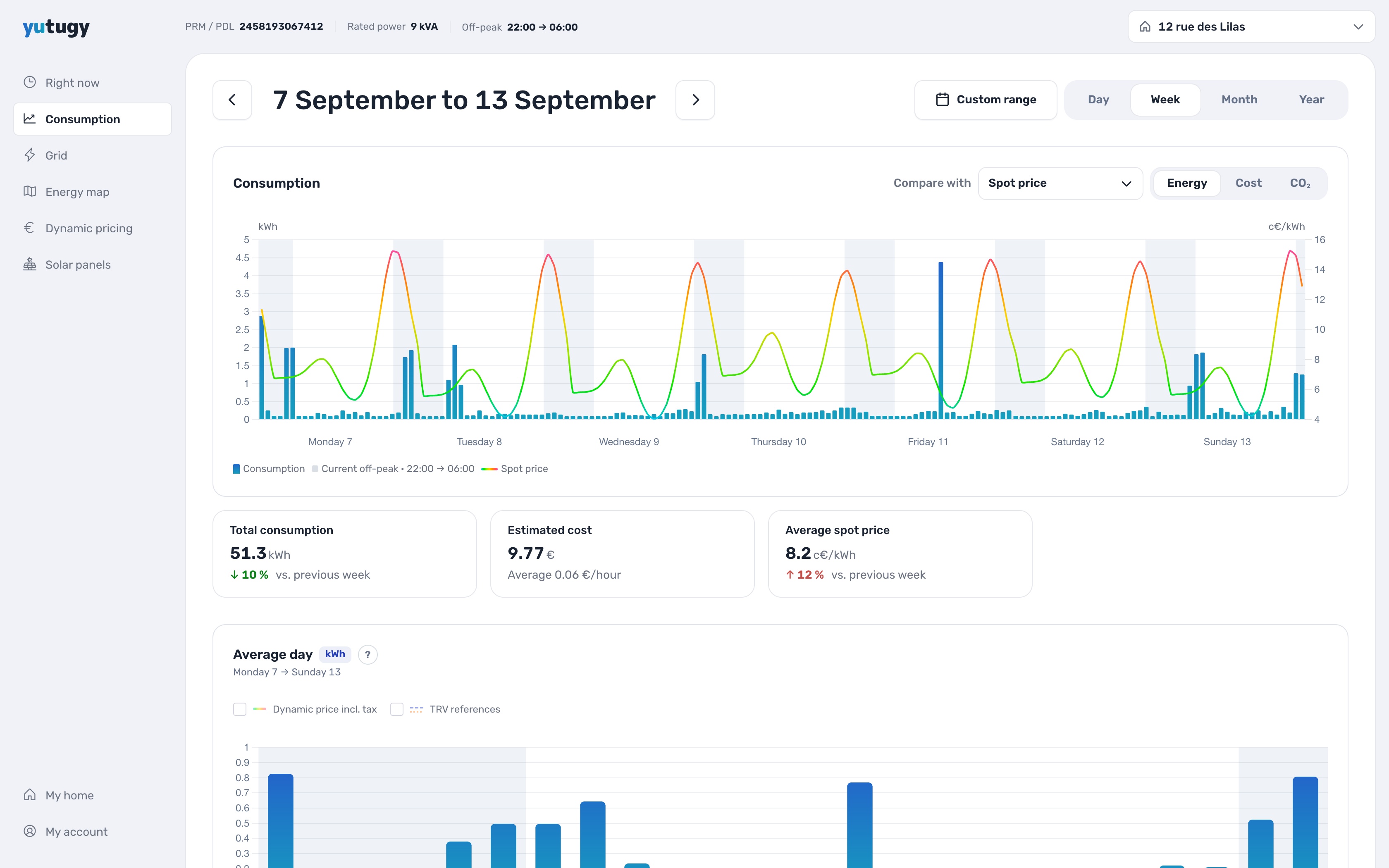 Yutugy weekly energy consumption with spot prices